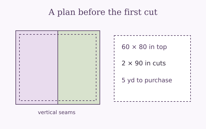 Quilt backing calculator plan with two panels, ruler and required backing outline