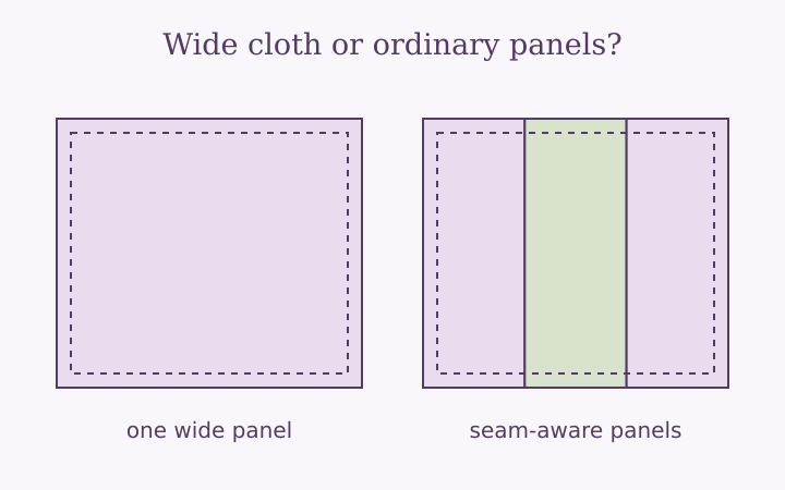 Wide quilt backing compared with three ordinary fabric panels and a purchase note
