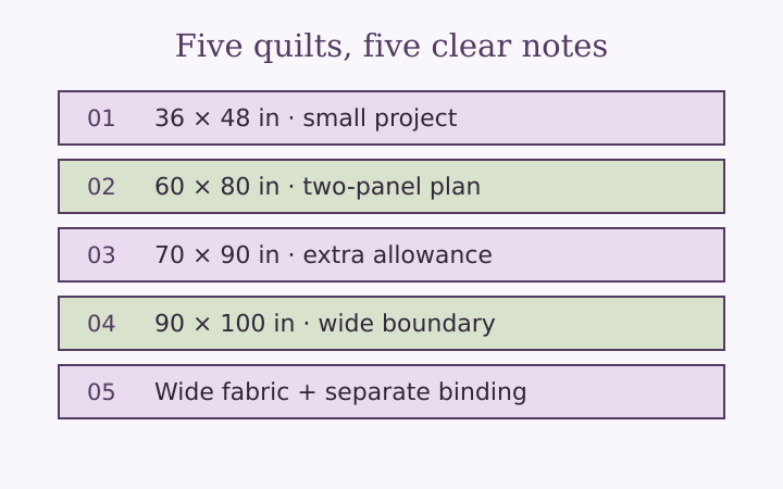 Original quilt backing yardage chart with five measured examples and seam directions